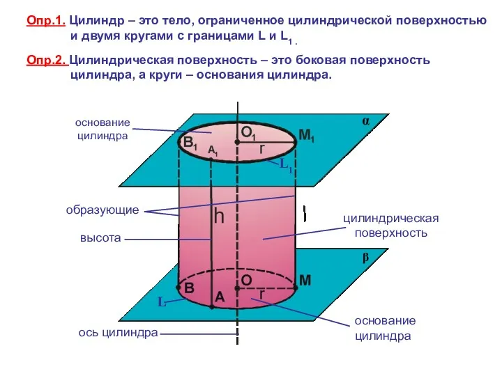 Опр.1. Цилиндр – это тело, ограниченное цилиндрической поверхностью и двумя