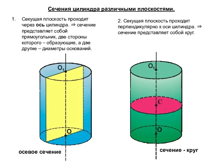 Сечения цилиндра различными плоскостями. Секущая плоскость проходит через ось цилиндра.