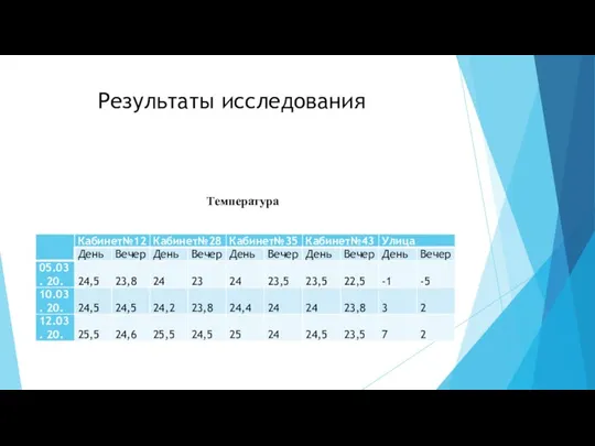 Результаты исследования Температура