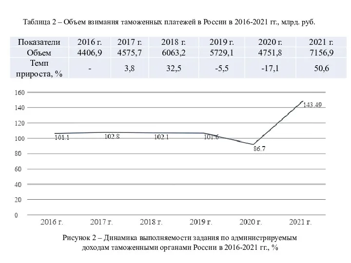 Таблица 2 – Объем взимания таможенных платежей в России в