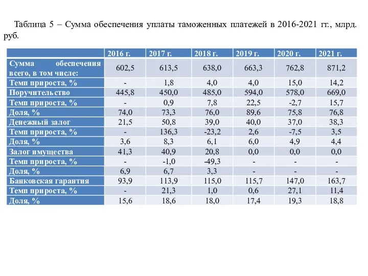 Таблица 5 – Сумма обеспечения уплаты таможенных платежей в 2016-2021 гг., млрд.руб.