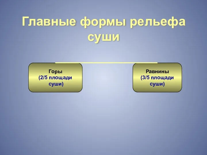 Главные формы рельефа суши Горы (2/5 площади суши) Равнины (3/5 площади суши)