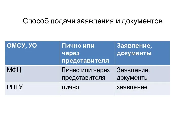 Способ подачи заявления и документов