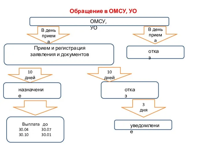 отказ Обращение в ОМСУ, УО ОМСУ, УО В день приема