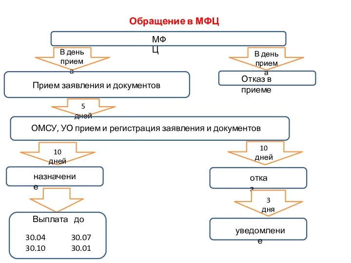 отказ Обращение в МФЦ МФЦ В день приема В день