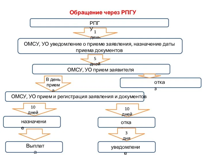 Обращение через РПГУ РПГУ 1 день ОМСУ, УО уведомление о