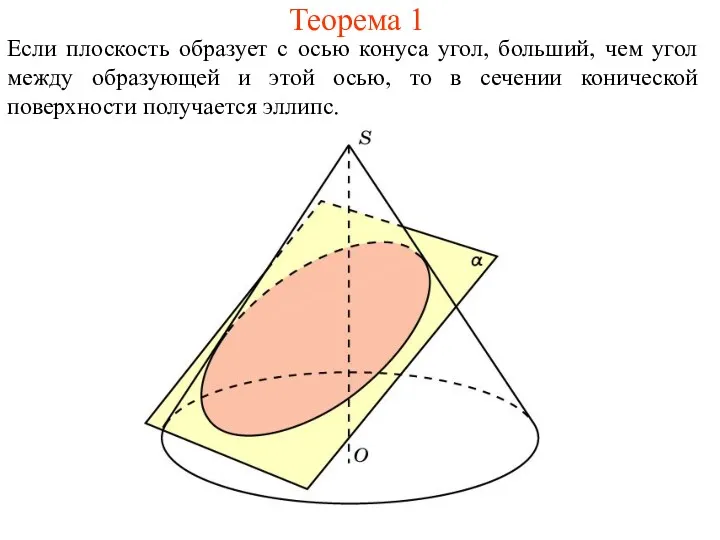 Теорема 1 Если плоскость образует с осью конуса угол, больший,