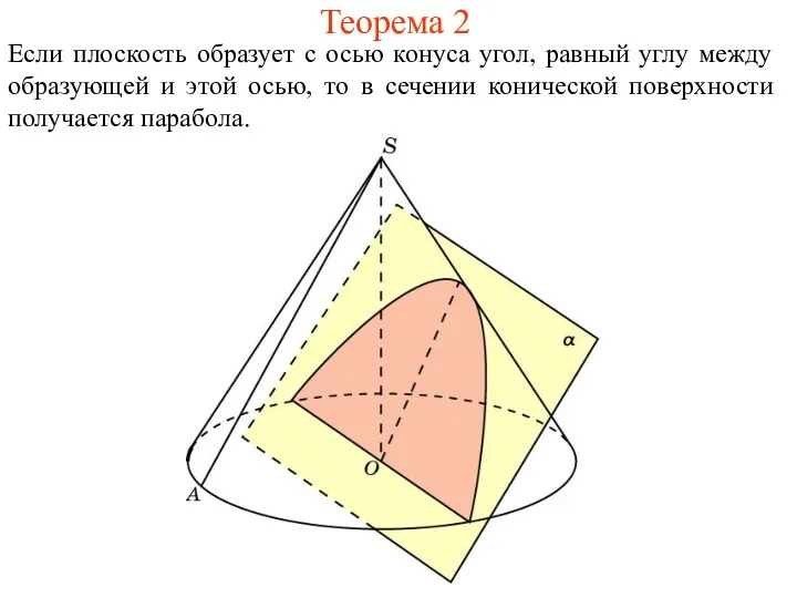 Теорема 2 Если плоскость образует с осью конуса угол, равный
