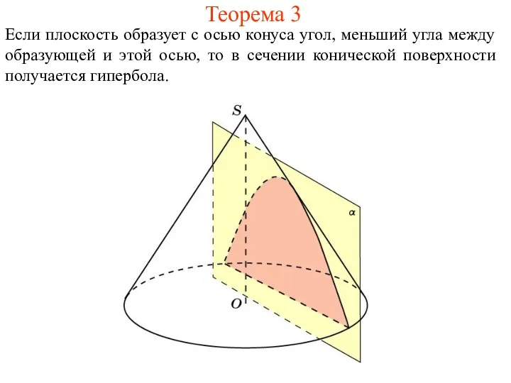 Теорема 3 Если плоскость образует с осью конуса угол, меньший
