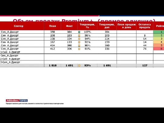 Объем продаж Premium+ (прямое влияние) По месяцу накопительно: Предоставлено для использования в качестве тренинговых материалов