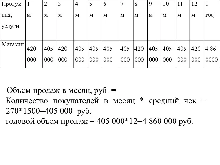 Объем продаж в месяц, руб. = Количество покупателей в месяц