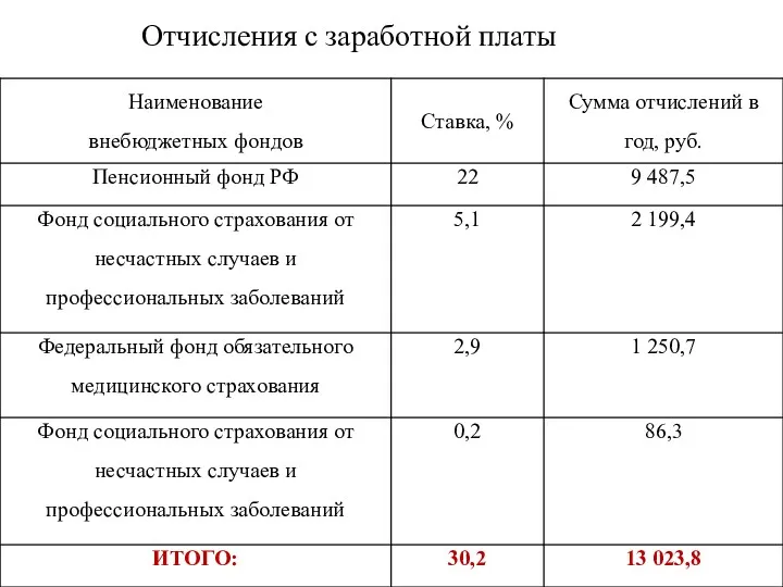 Отчисления с заработной платы