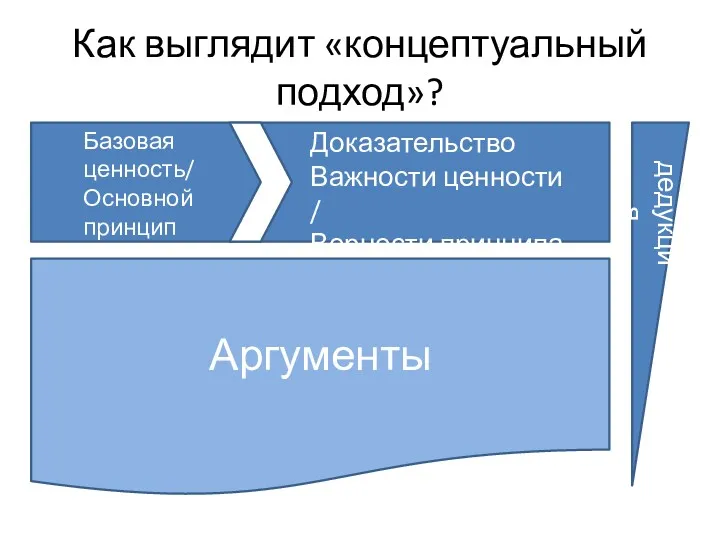 Как выглядит «концептуальный подход»? Аргументы дедукция