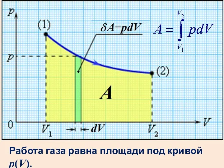 Работа газа равна площади под кривой p(V).