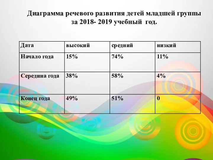 Диаграмма речевого развития детей младшей группы за 2018- 2019 учебный год.