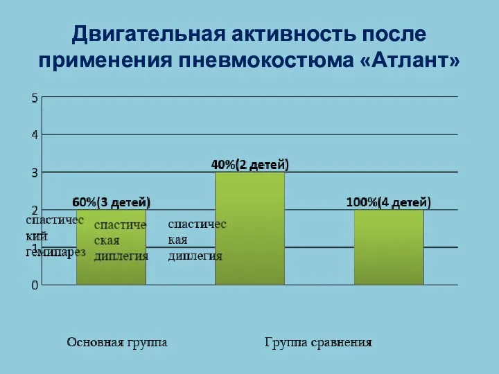 Двигательная активность после применения пневмокостюма «Атлант»