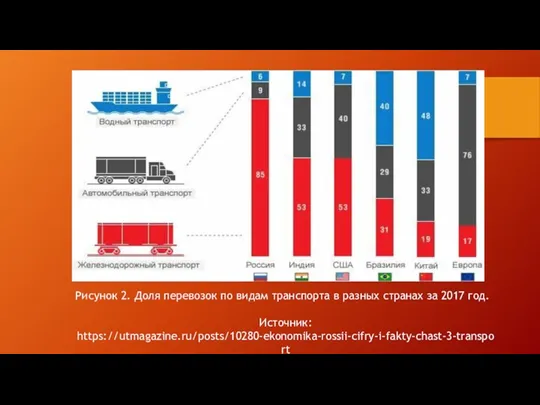 Рисунок 2. Доля перевозок по видам транспорта в разных странах за 2017 год. Источник: https://utmagazine.ru/posts/10280-ekonomika-rossii-cifry-i-fakty-chast-3-transport