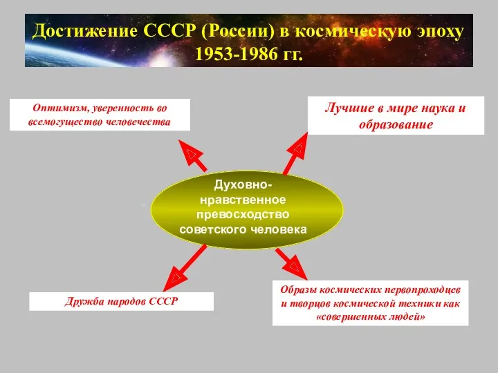 Достижение СССР (России) в космическую эпоху 1953-1986 гг. Лучшие в