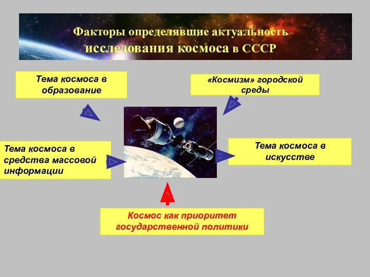 Факторы определявшие актуальность исследования космоса в СССР «Космизм» городской среды