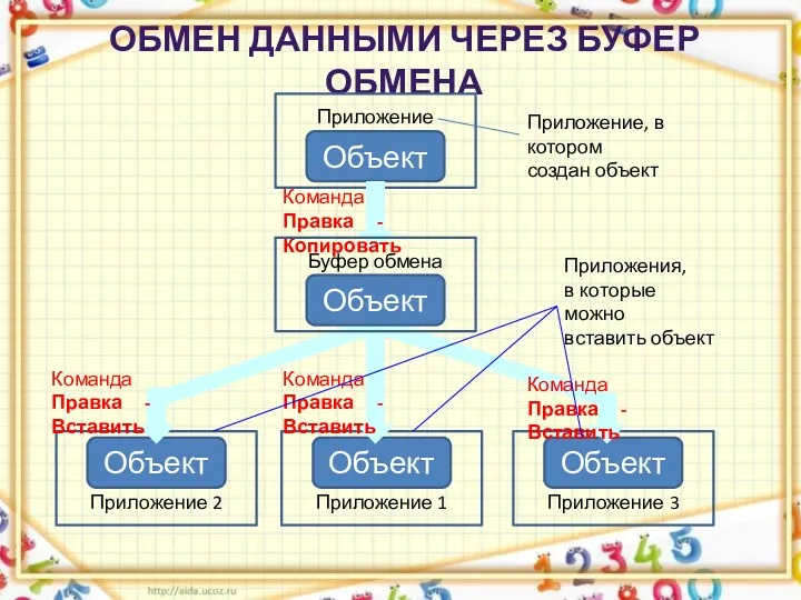 Приложение 1 Объект ОБМЕН ДАННЫМИ ЧЕРЕЗ БУФЕР ОБМЕНА Приложение Объект Приложение, в котором