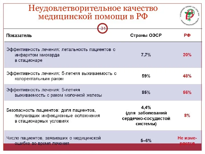 Неудовлетворительное качество медицинской помощи в РФ