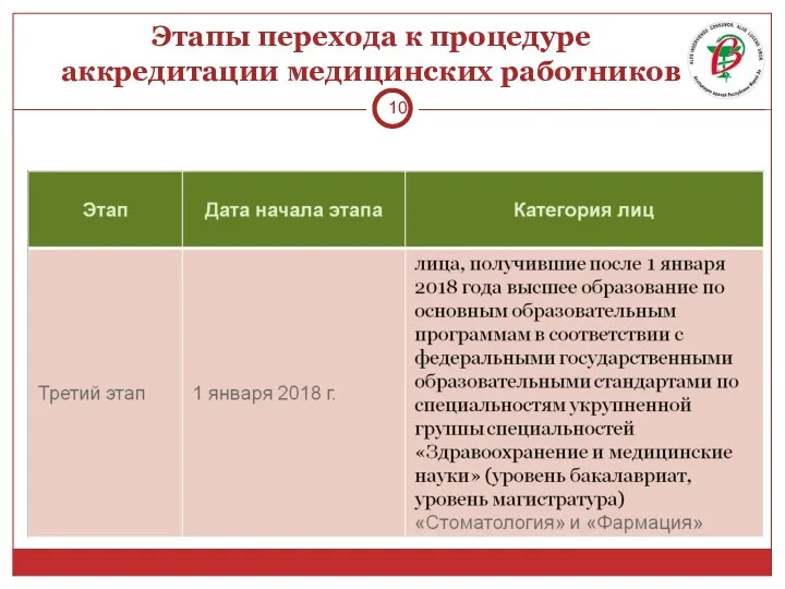 Этапы перехода к процедуре аккредитации медицинских работников