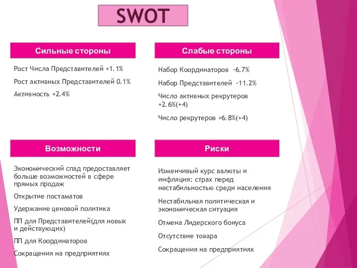 Рост Числа Представителей +1.1% Рост активных Представителей 0.1% Активность +2.4%