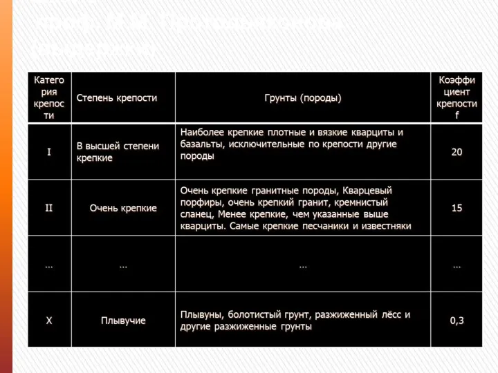 Классификация горных пород по шкале проф. М.М. Протодьяконова (выдержки)