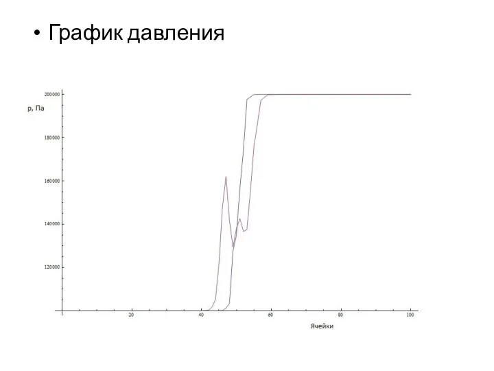 График давления