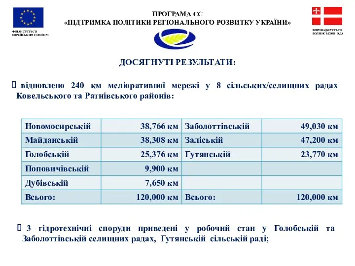 ПРОГРАМА ЄС «ПІДТРИМКА ПОЛІТИКИ РЕГІОНАЛЬНОГО РОЗВИТКУ УКРАЇНИ» ФІНАНСУЄТЬСЯ ЄВРЕЙСЬКИМ СОЮЗОМ