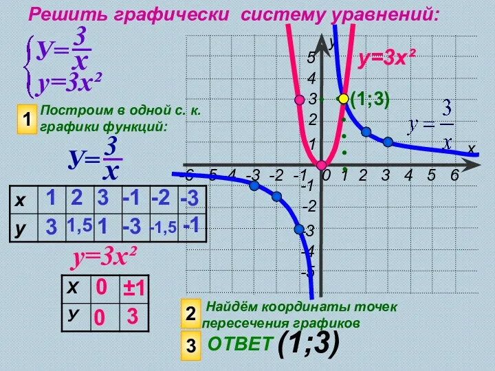 Решить графически систему уравнений: у=3х² Построим в одной с. к.