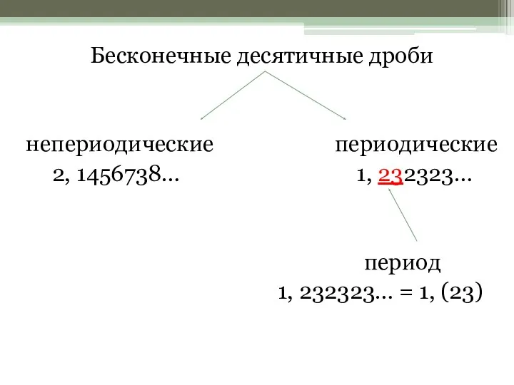 Бесконечные десятичные дроби непериодические периодические 2, 1456738… 1, 232323… период 1, 232323… = 1, (23)