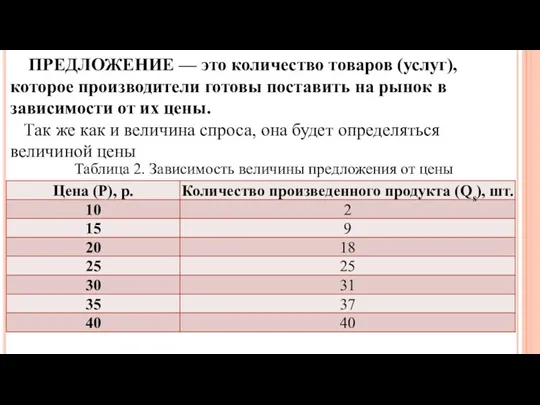 ПРЕДЛОЖЕНИЕ — это количество товаров (услуг), которое производители готовы поставить