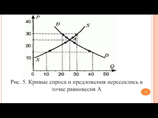 Рис. 5. Кривые спроса и предложения пересеклись в точке равновесия А