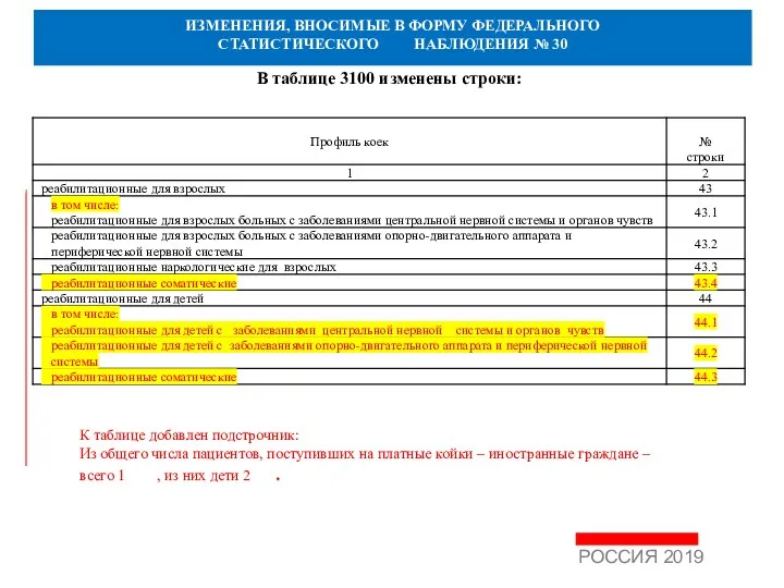 ИЗМЕНЕНИЯ, ВНОСИМЫЕ В ФОРМУ ФЕДЕРАЛЬНОГО СТАТИСТИЧЕСКОГО НАБЛЮДЕНИЯ № 30 В