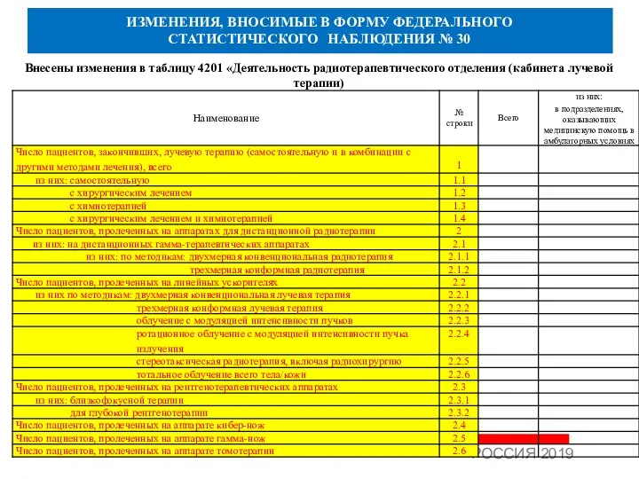 ИЗМЕНЕНИЯ, ВНОСИМЫЕ В ФОРМУ ФЕДЕРАЛЬНОГО СТАТИСТИЧЕСКОГО НАБЛЮДЕНИЯ № 30 Внесены