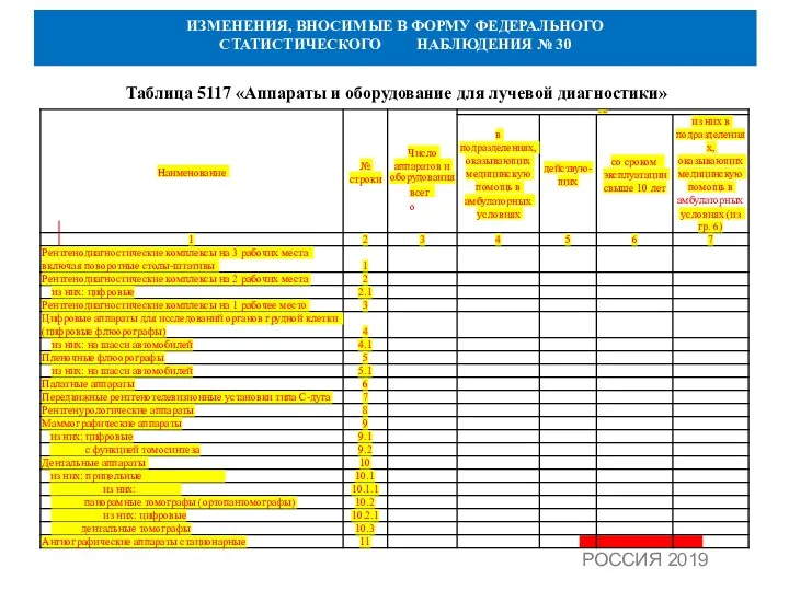 ИЗМЕНЕНИЯ, ВНОСИМЫЕ В ФОРМУ ФЕДЕРАЛЬНОГО СТАТИСТИЧЕСКОГО НАБЛЮДЕНИЯ № 30 Таблица