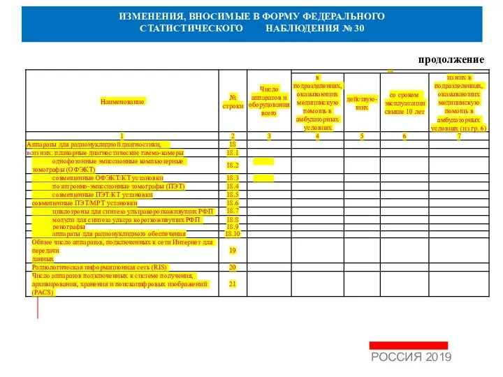 ИЗМЕНЕНИЯ, ВНОСИМЫЕ В ФОРМУ ФЕДЕРАЛЬНОГО СТАТИСТИЧЕСКОГО НАБЛЮДЕНИЯ № 30 продолжение