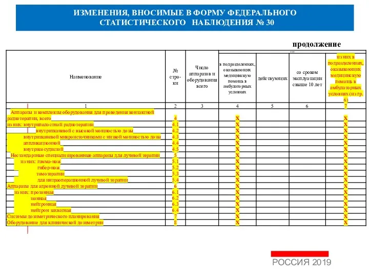 ИЗМЕНЕНИЯ, ВНОСИМЫЕ В ФОРМУ ФЕДЕРАЛЬНОГО СТАТИСТИЧЕСКОГО НАБЛЮДЕНИЯ № 30 продолжение РОССИЯ 2019