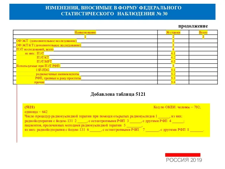 ИЗМЕНЕНИЯ, ВНОСИМЫЕ В ФОРМУ ФЕДЕРАЛЬНОГО СТАТИСТИЧЕСКОГО НАБЛЮДЕНИЯ № 30 продолжение