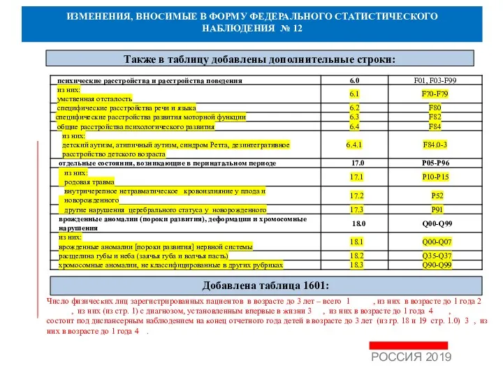 ИЗМЕНЕНИЯ, ВНОСИМЫЕ В ФОРМУ ФЕДЕРАЛЬНОГО СТАТИСТИЧЕСКОГО НАБЛЮДЕНИЯ № 12 РОССИЯ