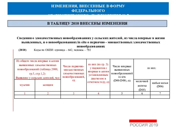 ИЗМЕНЕНИЯ, ВНЕСЕННЫЕ В ФОРМУ ФЕДЕРАЛЬНОГО СТАТИСТИЧЕСКОГО НАБЛЮДЕНИЯ № 7 РОССИЯ