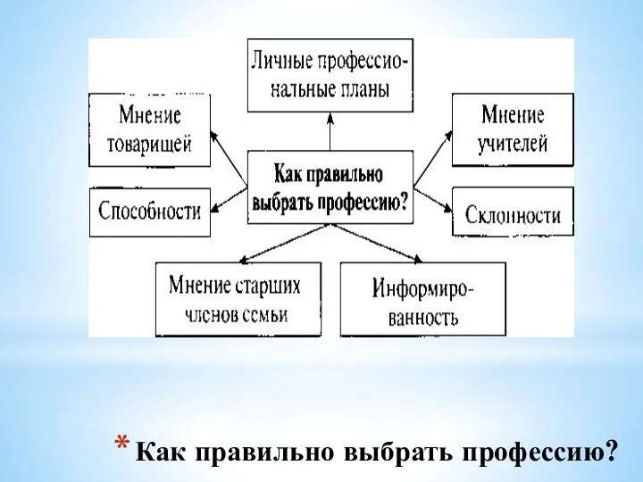 Как правильно выбрать профессию?