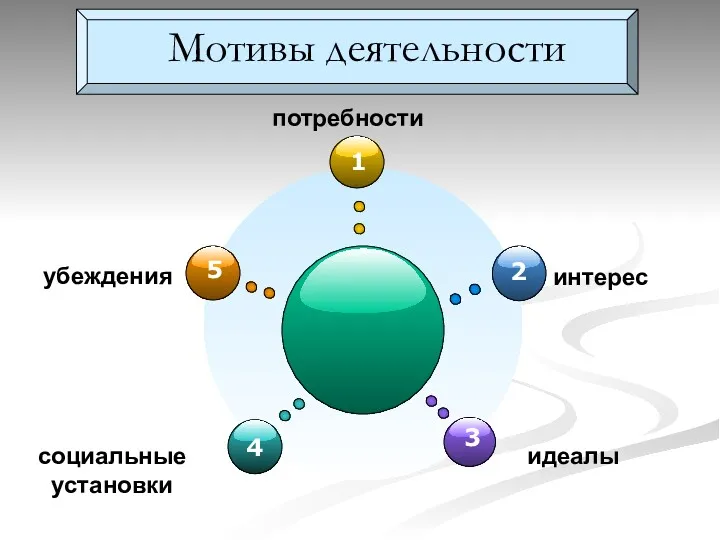 Мотивы деятельности убеждения потребности интерес социальные установки идеалы