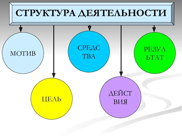 СТРУКТУРА ДЕЯТЕЛЬНОСТИ МОТИВ ЦЕЛЬ СРЕДСТВА РЕЗУЛЬТАТ ДЕЙСТВИЯ