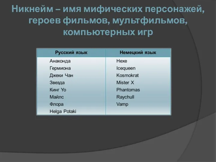 Никнейм – имя мифических персонажей, героев фильмов, мультфильмов, компьютерных игр