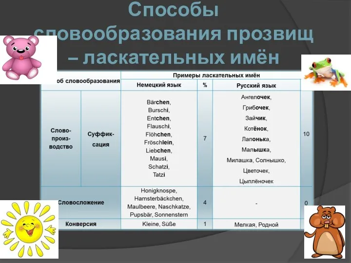 Способы словообразования прозвищ – ласкательных имён