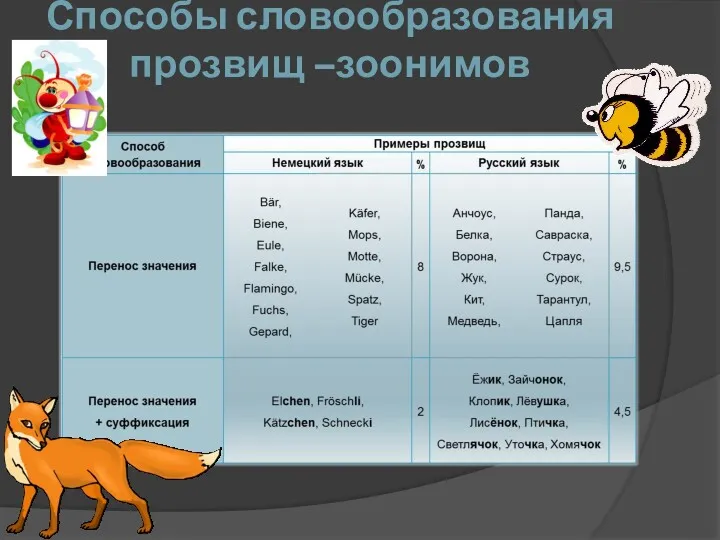 Способы словообразования прозвищ –зоонимов