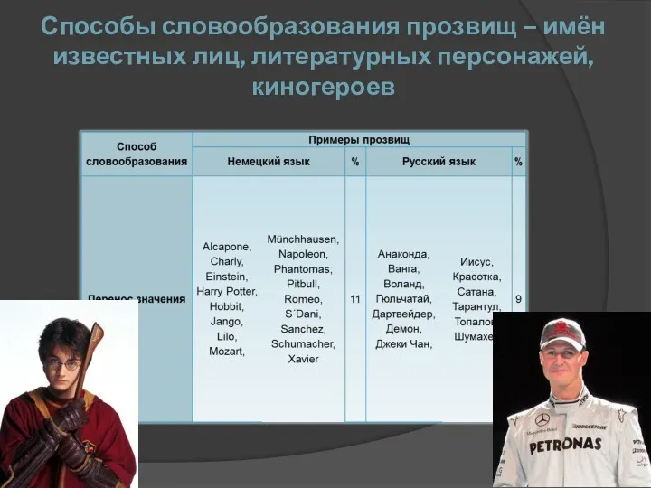 Способы словообразования прозвищ – имён известных лиц, литературных персонажей, киногероев