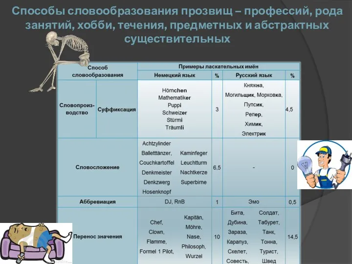 Способы словообразования прозвищ – профессий, рода занятий, хобби, течения, предметных и абстрактных существительных